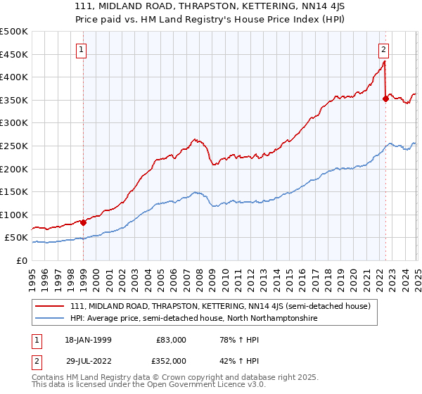 111, MIDLAND ROAD, THRAPSTON, KETTERING, NN14 4JS: Price paid vs HM Land Registry's House Price Index