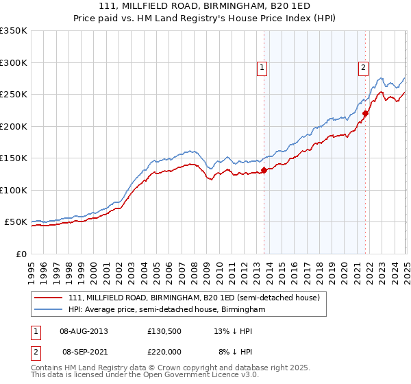 111, MILLFIELD ROAD, BIRMINGHAM, B20 1ED: Price paid vs HM Land Registry's House Price Index