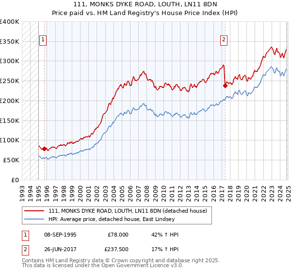 111, MONKS DYKE ROAD, LOUTH, LN11 8DN: Price paid vs HM Land Registry's House Price Index