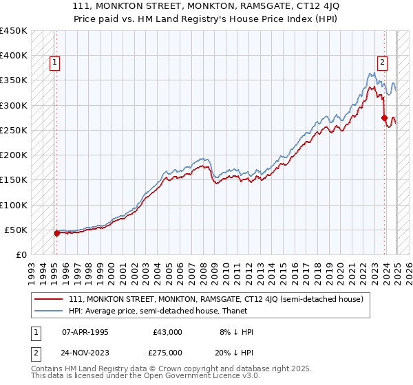 111, MONKTON STREET, MONKTON, RAMSGATE, CT12 4JQ: Price paid vs HM Land Registry's House Price Index