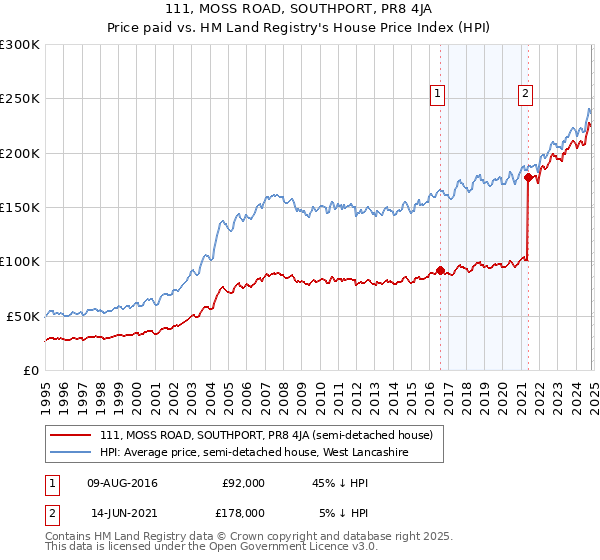 111, MOSS ROAD, SOUTHPORT, PR8 4JA: Price paid vs HM Land Registry's House Price Index