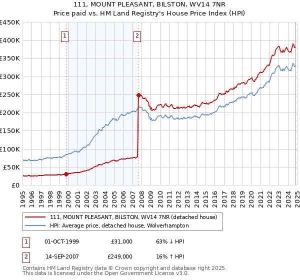 111, MOUNT PLEASANT, BILSTON, WV14 7NR: Price paid vs HM Land Registry's House Price Index