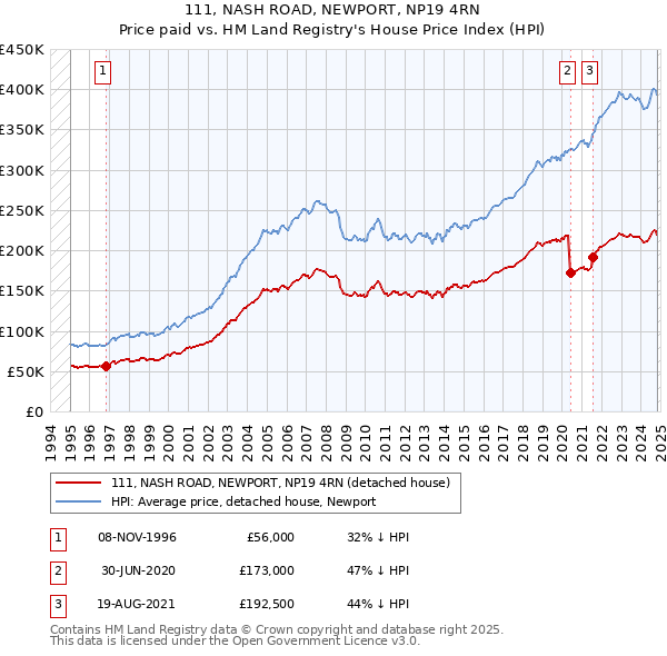 111, NASH ROAD, NEWPORT, NP19 4RN: Price paid vs HM Land Registry's House Price Index