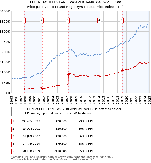 111, NEACHELLS LANE, WOLVERHAMPTON, WV11 3PP: Price paid vs HM Land Registry's House Price Index