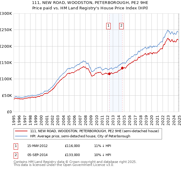 111, NEW ROAD, WOODSTON, PETERBOROUGH, PE2 9HE: Price paid vs HM Land Registry's House Price Index