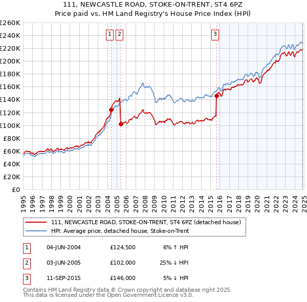 111, NEWCASTLE ROAD, STOKE-ON-TRENT, ST4 6PZ: Price paid vs HM Land Registry's House Price Index