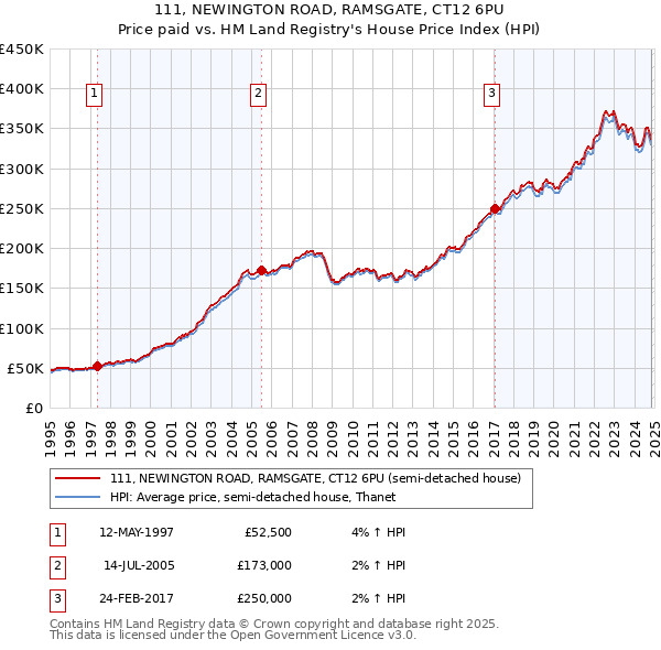 111, NEWINGTON ROAD, RAMSGATE, CT12 6PU: Price paid vs HM Land Registry's House Price Index