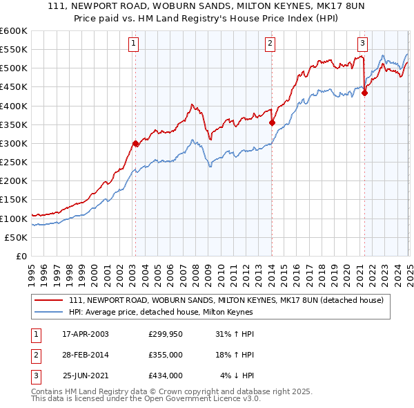 111, NEWPORT ROAD, WOBURN SANDS, MILTON KEYNES, MK17 8UN: Price paid vs HM Land Registry's House Price Index