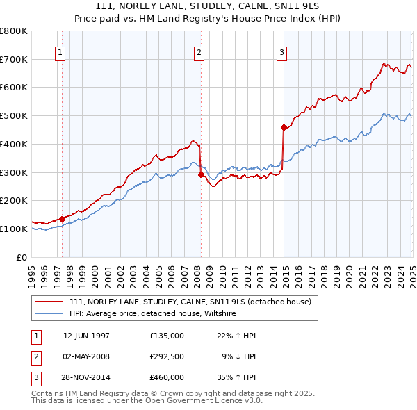 111, NORLEY LANE, STUDLEY, CALNE, SN11 9LS: Price paid vs HM Land Registry's House Price Index