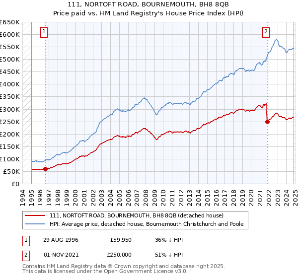 111, NORTOFT ROAD, BOURNEMOUTH, BH8 8QB: Price paid vs HM Land Registry's House Price Index