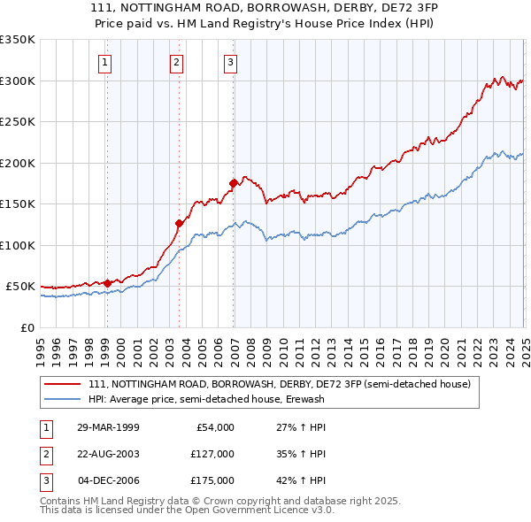 111, NOTTINGHAM ROAD, BORROWASH, DERBY, DE72 3FP: Price paid vs HM Land Registry's House Price Index