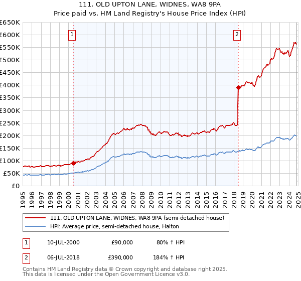 111, OLD UPTON LANE, WIDNES, WA8 9PA: Price paid vs HM Land Registry's House Price Index