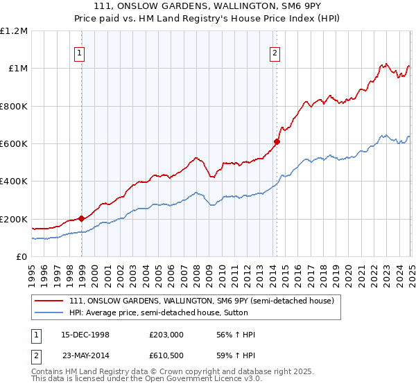 111, ONSLOW GARDENS, WALLINGTON, SM6 9PY: Price paid vs HM Land Registry's House Price Index