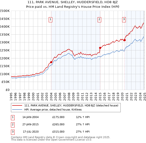 111, PARK AVENUE, SHELLEY, HUDDERSFIELD, HD8 8JZ: Price paid vs HM Land Registry's House Price Index