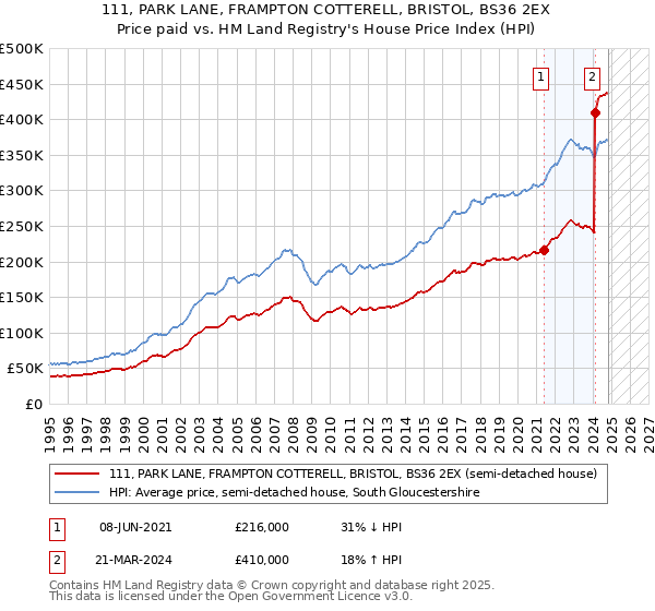 111, PARK LANE, FRAMPTON COTTERELL, BRISTOL, BS36 2EX: Price paid vs HM Land Registry's House Price Index