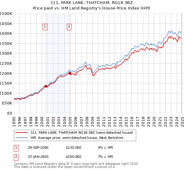 111, PARK LANE, THATCHAM, RG18 3BZ: Price paid vs HM Land Registry's House Price Index