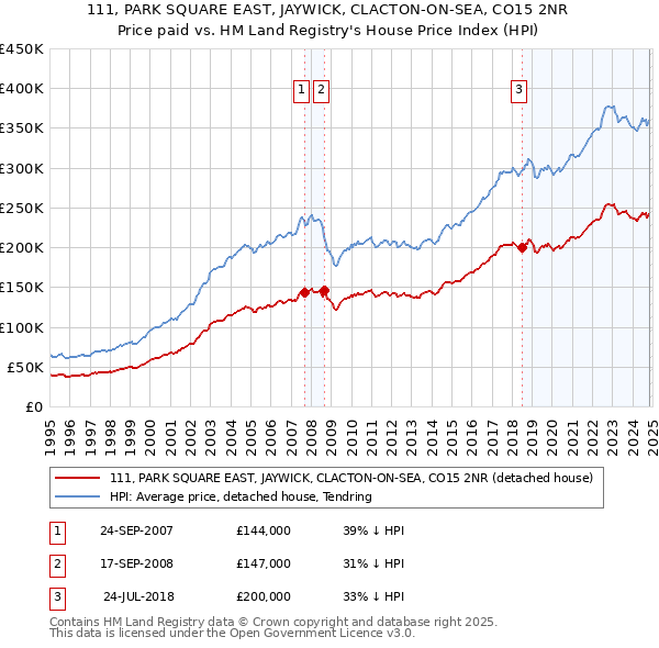 111, PARK SQUARE EAST, JAYWICK, CLACTON-ON-SEA, CO15 2NR: Price paid vs HM Land Registry's House Price Index