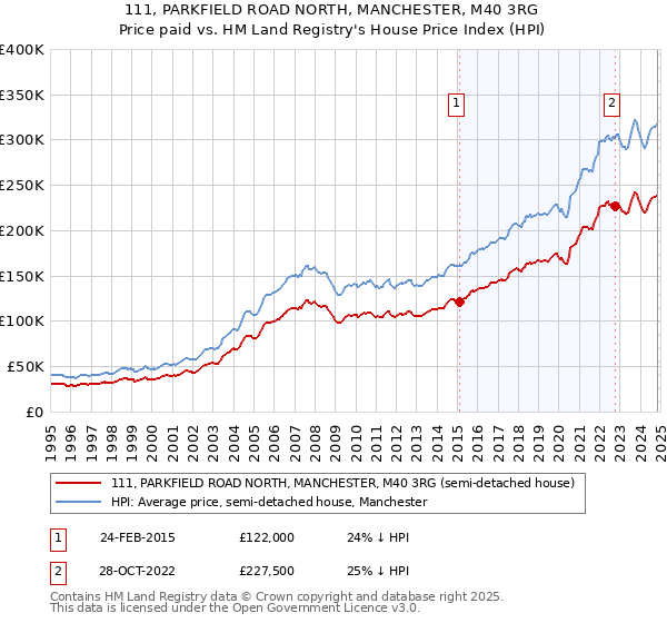 111, PARKFIELD ROAD NORTH, MANCHESTER, M40 3RG: Price paid vs HM Land Registry's House Price Index