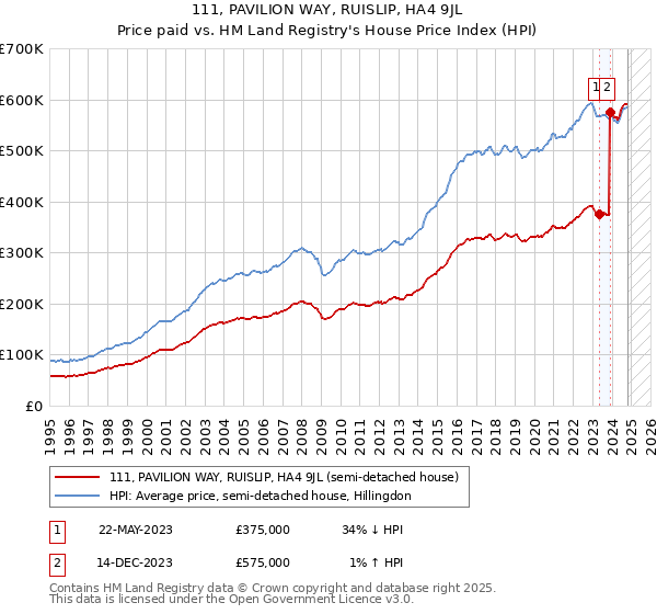 111, PAVILION WAY, RUISLIP, HA4 9JL: Price paid vs HM Land Registry's House Price Index