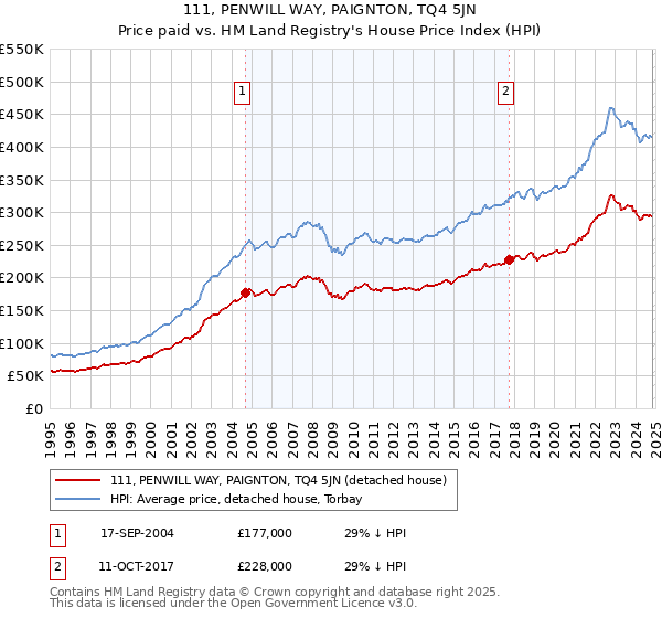 111, PENWILL WAY, PAIGNTON, TQ4 5JN: Price paid vs HM Land Registry's House Price Index