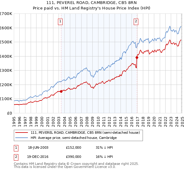 111, PEVEREL ROAD, CAMBRIDGE, CB5 8RN: Price paid vs HM Land Registry's House Price Index