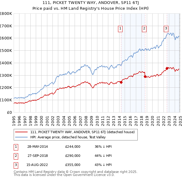 111, PICKET TWENTY WAY, ANDOVER, SP11 6TJ: Price paid vs HM Land Registry's House Price Index