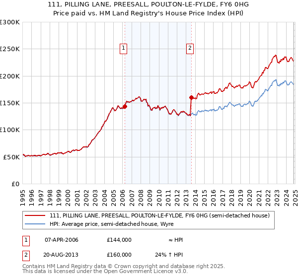 111, PILLING LANE, PREESALL, POULTON-LE-FYLDE, FY6 0HG: Price paid vs HM Land Registry's House Price Index