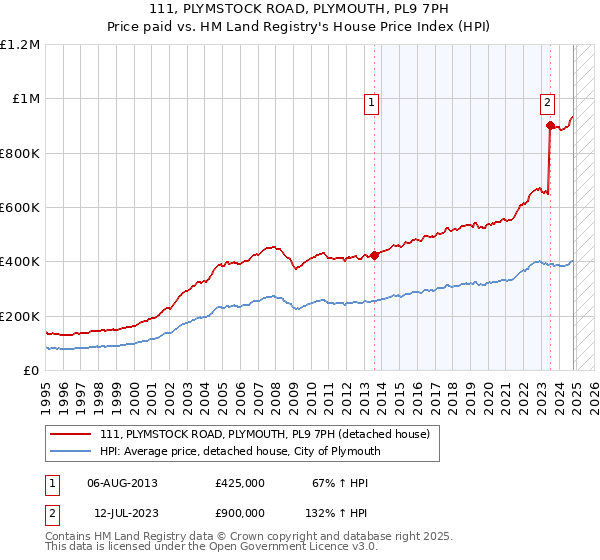 111, PLYMSTOCK ROAD, PLYMOUTH, PL9 7PH: Price paid vs HM Land Registry's House Price Index