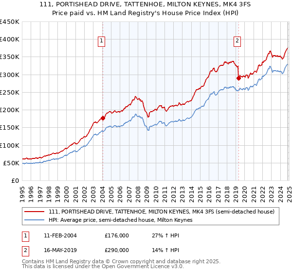 111, PORTISHEAD DRIVE, TATTENHOE, MILTON KEYNES, MK4 3FS: Price paid vs HM Land Registry's House Price Index