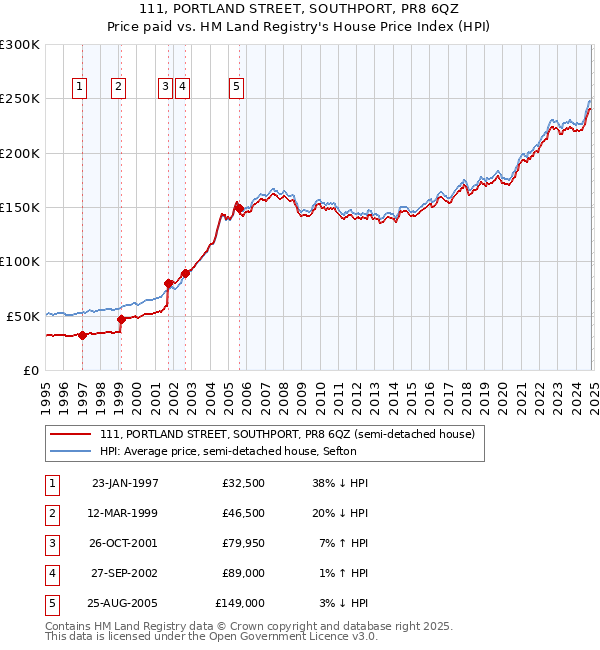 111, PORTLAND STREET, SOUTHPORT, PR8 6QZ: Price paid vs HM Land Registry's House Price Index