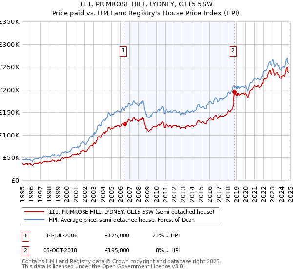 111, PRIMROSE HILL, LYDNEY, GL15 5SW: Price paid vs HM Land Registry's House Price Index