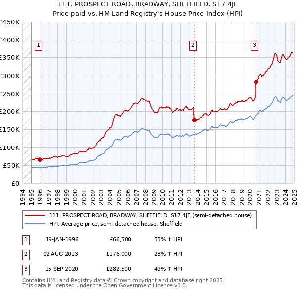 111, PROSPECT ROAD, BRADWAY, SHEFFIELD, S17 4JE: Price paid vs HM Land Registry's House Price Index