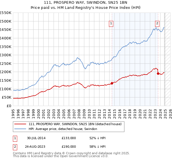 111, PROSPERO WAY, SWINDON, SN25 1BN: Price paid vs HM Land Registry's House Price Index