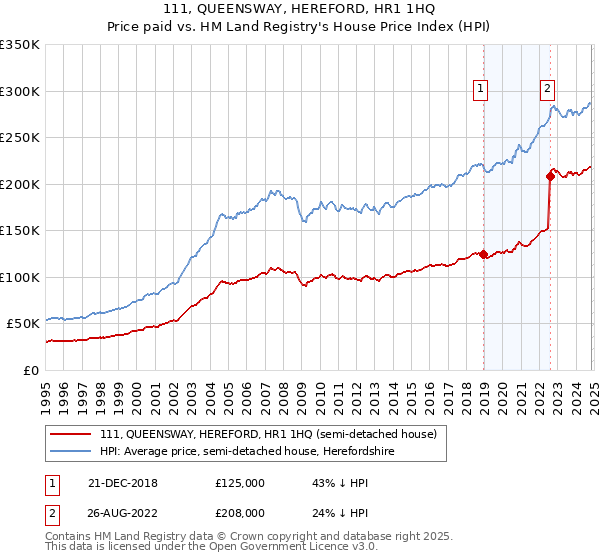 111, QUEENSWAY, HEREFORD, HR1 1HQ: Price paid vs HM Land Registry's House Price Index