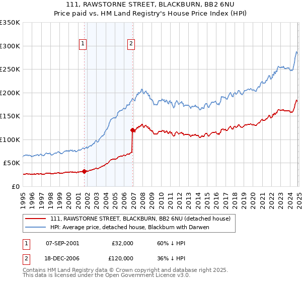 111, RAWSTORNE STREET, BLACKBURN, BB2 6NU: Price paid vs HM Land Registry's House Price Index