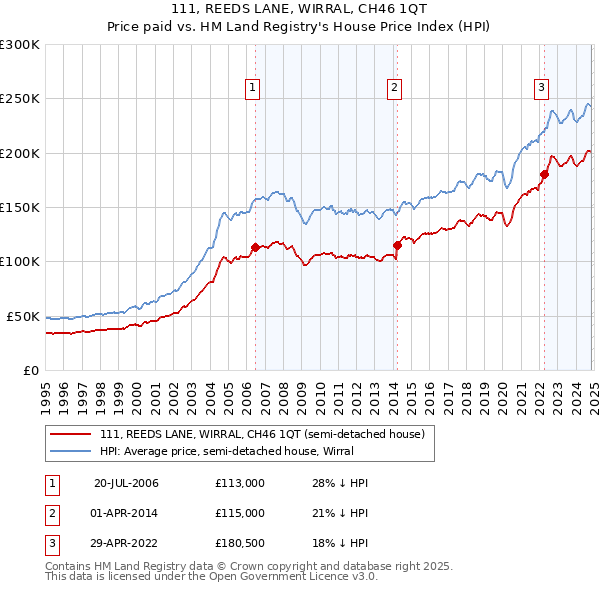 111, REEDS LANE, WIRRAL, CH46 1QT: Price paid vs HM Land Registry's House Price Index