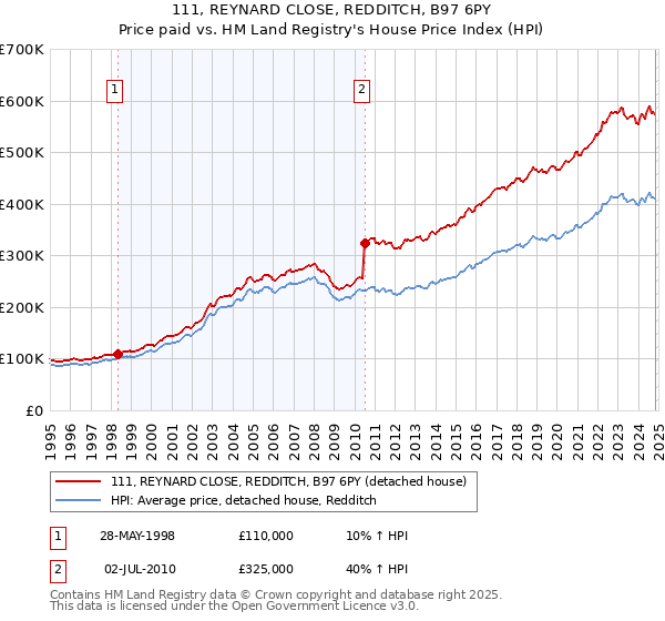 111, REYNARD CLOSE, REDDITCH, B97 6PY: Price paid vs HM Land Registry's House Price Index