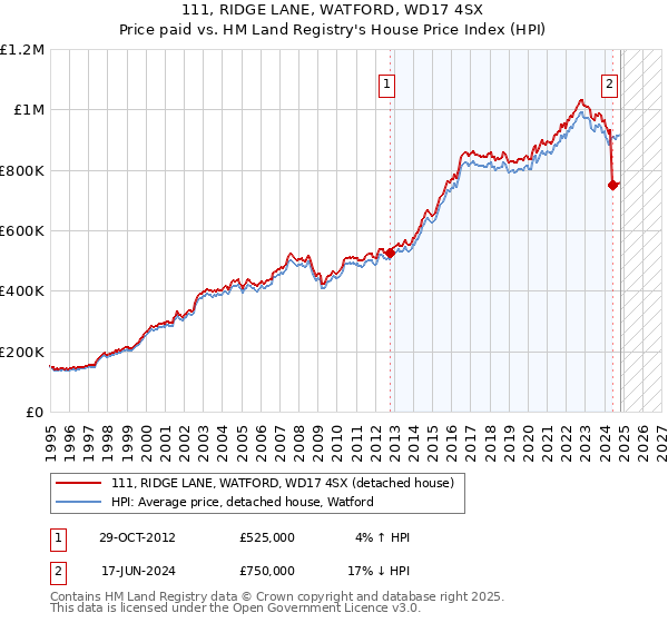 111, RIDGE LANE, WATFORD, WD17 4SX: Price paid vs HM Land Registry's House Price Index