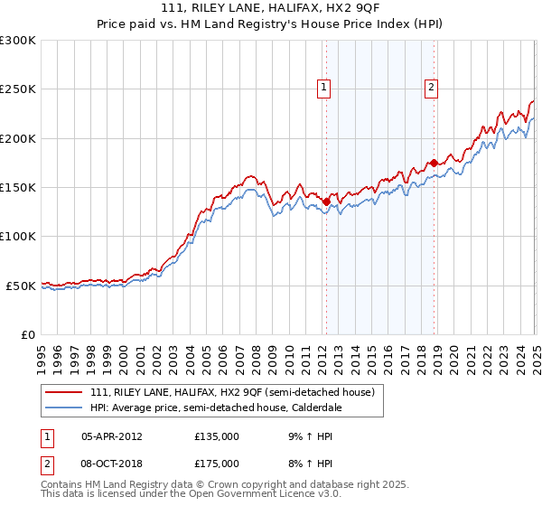 111, RILEY LANE, HALIFAX, HX2 9QF: Price paid vs HM Land Registry's House Price Index