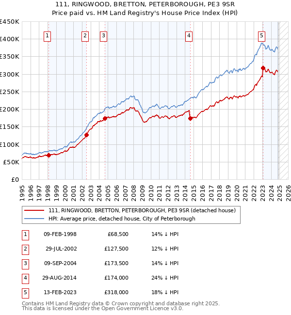 111, RINGWOOD, BRETTON, PETERBOROUGH, PE3 9SR: Price paid vs HM Land Registry's House Price Index