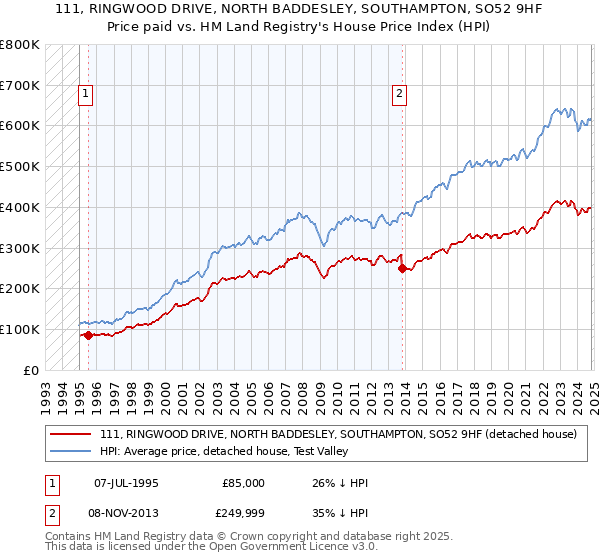 111, RINGWOOD DRIVE, NORTH BADDESLEY, SOUTHAMPTON, SO52 9HF: Price paid vs HM Land Registry's House Price Index