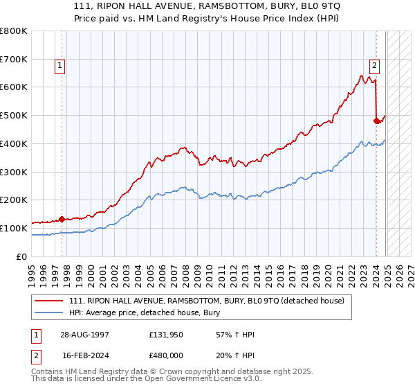 111, RIPON HALL AVENUE, RAMSBOTTOM, BURY, BL0 9TQ: Price paid vs HM Land Registry's House Price Index