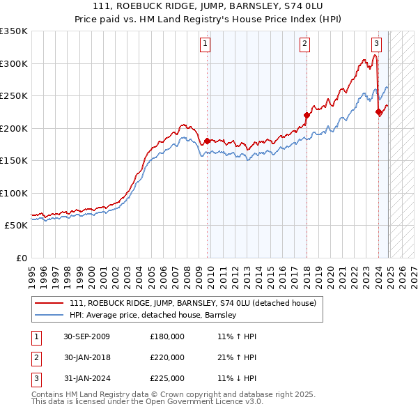 111, ROEBUCK RIDGE, JUMP, BARNSLEY, S74 0LU: Price paid vs HM Land Registry's House Price Index