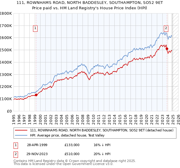 111, ROWNHAMS ROAD, NORTH BADDESLEY, SOUTHAMPTON, SO52 9ET: Price paid vs HM Land Registry's House Price Index