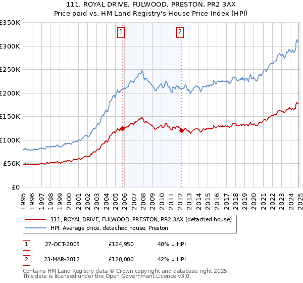 111, ROYAL DRIVE, FULWOOD, PRESTON, PR2 3AX: Price paid vs HM Land Registry's House Price Index