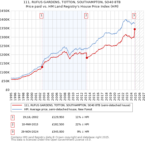 111, RUFUS GARDENS, TOTTON, SOUTHAMPTON, SO40 8TB: Price paid vs HM Land Registry's House Price Index