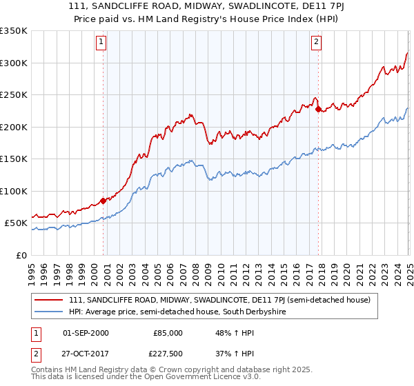 111, SANDCLIFFE ROAD, MIDWAY, SWADLINCOTE, DE11 7PJ: Price paid vs HM Land Registry's House Price Index