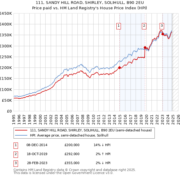 111, SANDY HILL ROAD, SHIRLEY, SOLIHULL, B90 2EU: Price paid vs HM Land Registry's House Price Index