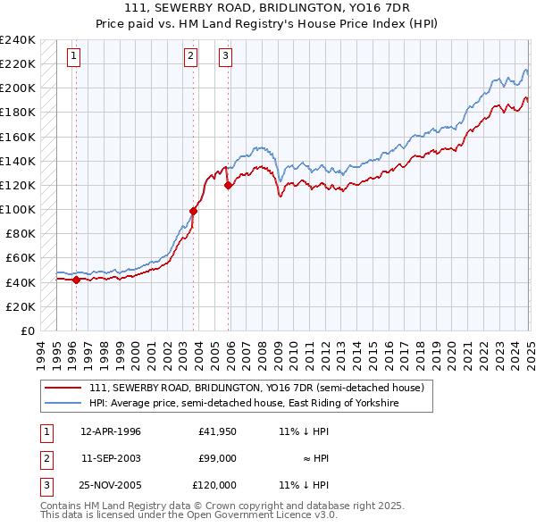 111, SEWERBY ROAD, BRIDLINGTON, YO16 7DR: Price paid vs HM Land Registry's House Price Index