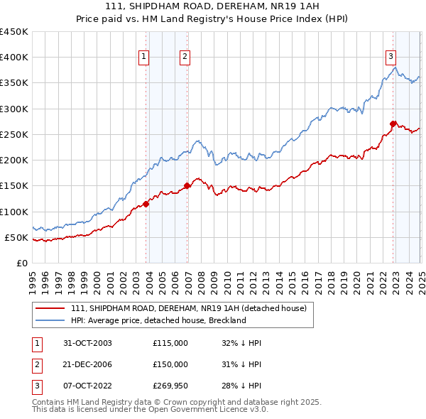 111, SHIPDHAM ROAD, DEREHAM, NR19 1AH: Price paid vs HM Land Registry's House Price Index